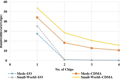 Fig. 6: Peak achievable bandwidth per core for varying system size, for uniform traffic 