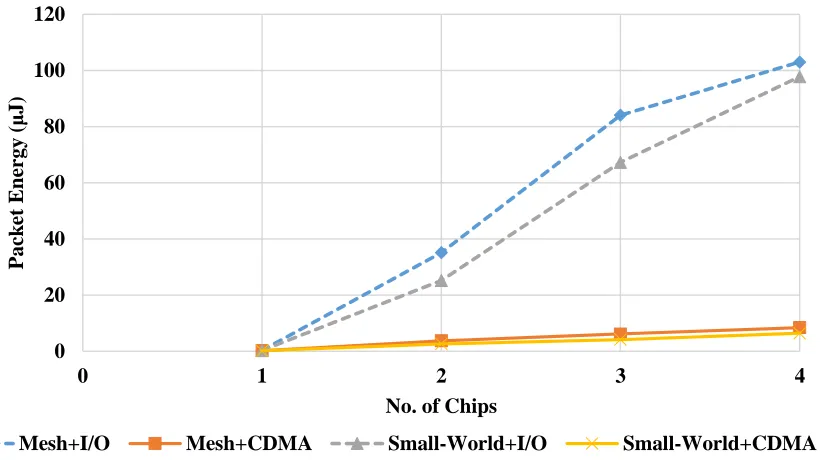 Fig. 7: Average packet energy dissipation with varying system size, with uniform traffic 