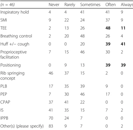 Table 3 Frequently prescribed and used interventions over consecutive days post-UAS
