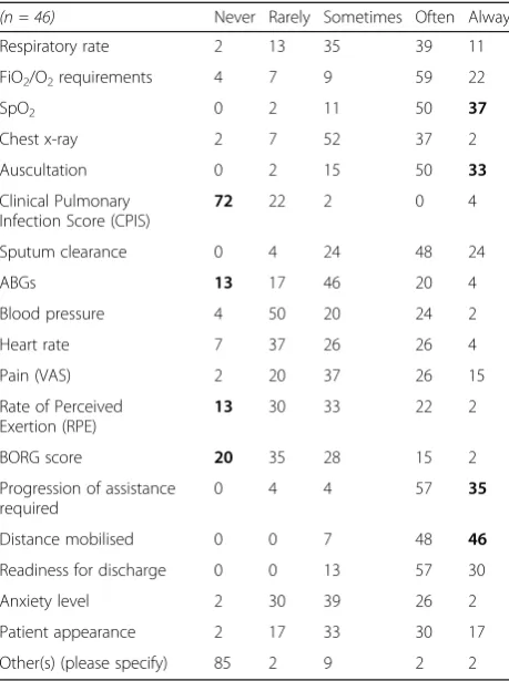 Table 5 Outcome measures used to monitor effectiveness ofinterventions