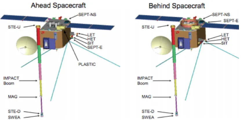 Figure 2.6: STEREO A and B spacecraft and instrumentation. Fig-ure is from a user manual by A