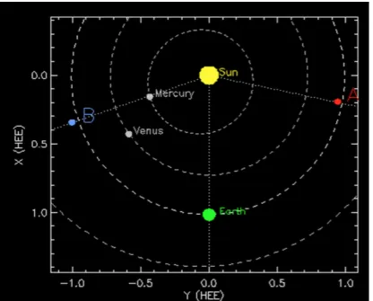 Figure 2.7: Positions STEREO A and B on August 1, 2010. Figurecourtesy of NASA [5].