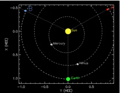 Figure 2.8: Positions STEREO A and B on July 1, 2012. Figurecourtesy of NASA [5].