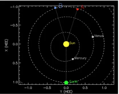 Figure 2.9: Positions STEREO A and B on July 1, 2014. Figurecourtesy of NASA [5].