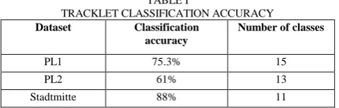 TABLE I TRACKLET CLASSIFICATION ACCURACY 
