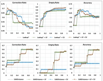Figure 3: Overall results of the correction framework for DBP-Lite [Above] and MED-Ent [Below]