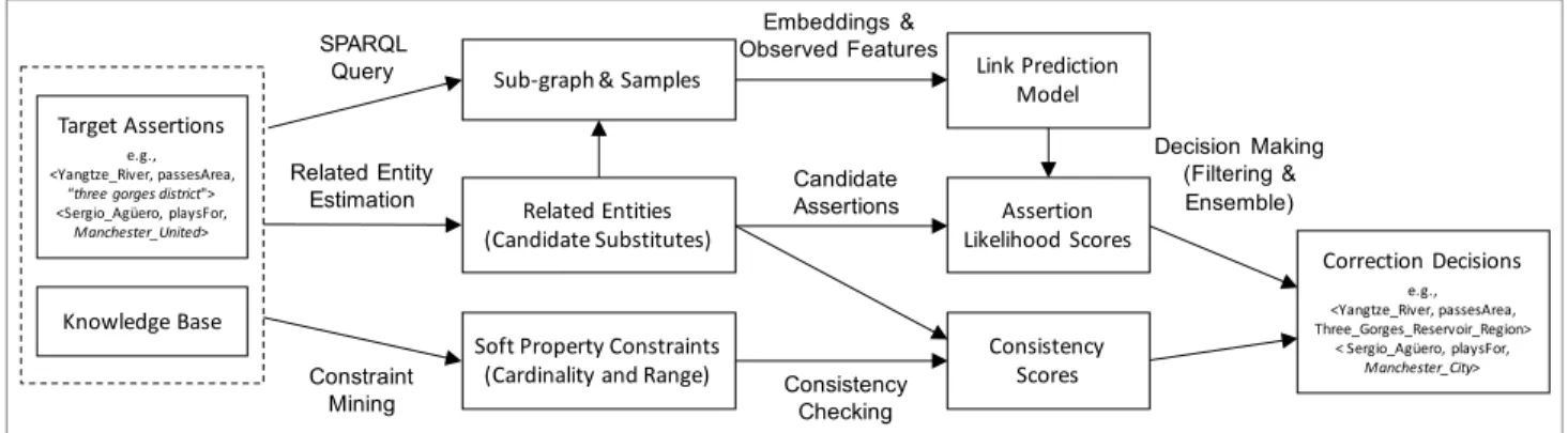 Figure 1: The Overall Framework for Assertion Correction