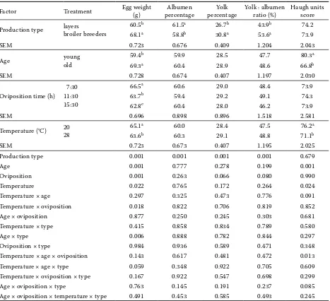 Table 2. Main effects of production type, age, oviposition time, and environmental temperature on egg weight and egg internal quality parameters, and significance of main effects and interactions of each parameter