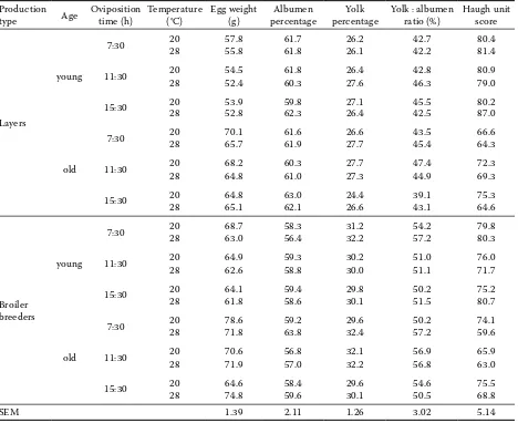 Table 3. Mean egg weight and internal quality characteristics of eggs as influenced by production type, age, ovipo-sition time, and environmental temperature