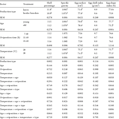 Table 4. Main effects of production type, age, oviposition time, and environmental temperature on egg shell qual-ity parameters and significance of main effects and interactions for each parameter