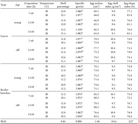 Table 5. Effect of production type, age, oviposition time, and environmental temperature on shell quality measure-ments