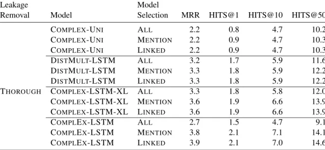 Table 5: Additional Test results. Comparing D IST M ULT -LSTM, C OMPLEX -LSTM-XL with embedding size 768, C OMPLEX -U NI with uni-gram pooling as composition function