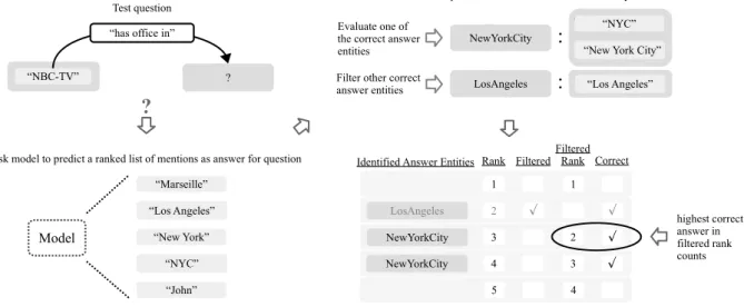 Figure 3: Mention-ranking protocol: Example for computing the filtered rank for a test question.
