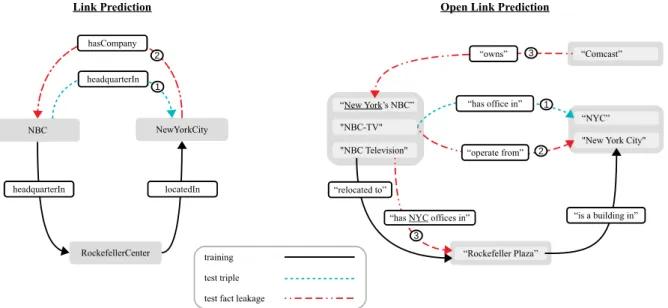 Figure 5: Examples of test fact leakage into training data; comparing link prediction and open link prediction.