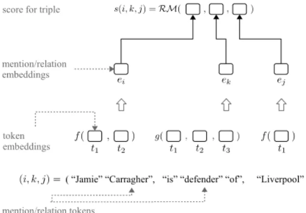 Figure 6: KGE model with composition. The tokens in triple (i, k, j) are first embedded individually and then composed into mention or relation embeddings