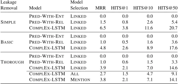 Table 2: Test results. Comparing C OMPL E X -LSTM, P REDICT -W ITH -E NT and P REDICT -W ITH -R EL with all removal settings