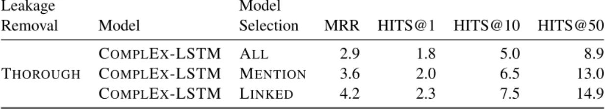 Table 3: Validation results. Comparing the performances of C OMPL E X -LSTM for different validation datasets.