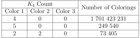 Table 4.5: Tally of (C5, C5, C5; 16) colorings by number of K4’s per color