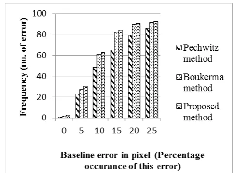 Fig. 5. Arabic handwritten baseline estimation methods result using: 