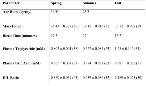 Table 1. Age ratios (SY-second year, ASY-after second year), mass index, bleed time, plasma metabolite concentrations, and H/L ratio of Gray Catbirds captured in each season