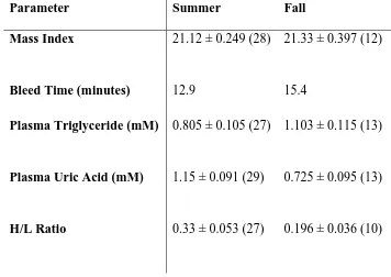 Table 2. Mass index, bleed time, plasma metabolite concentrations, and H/L ratio of Song Sparrows captured in each season