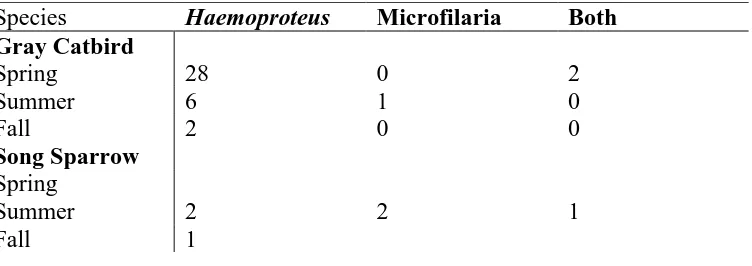 Table 5. Parasite prevalence in blood smears of captured birds by species and season 