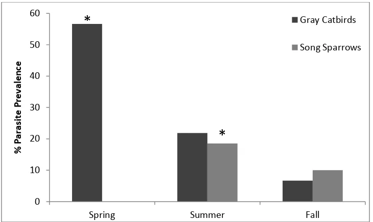 Figure 4. Percentage of Gray Catbirds and Song Sparrows with parasites by species and season,  