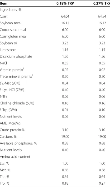 Table 1 Composition and nutrient level of diets(air-dry basis)