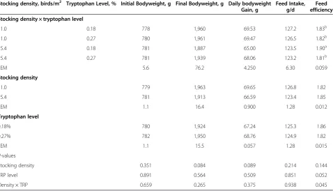 Table 2 Effects of stocking density and tryptophan (TRP) level on broiler performance1