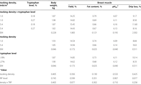 Table 3 Effects of stocking density and tryptophan level on breast meat quality of broilers1