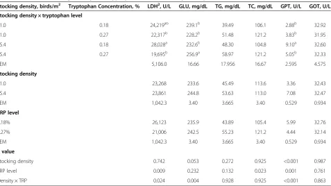 Table 4 Effects of stocking density and tryptophan (TRP) level on plasma parameters of broilers1