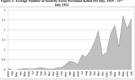 Figure 2: Average Number of Security Force Personnel Killed Per Day, 1919 – 11th 