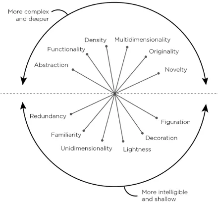 Figure 1. Cairo's Visualization Wheel, showing the 6 different axes and the complexity hemispheres