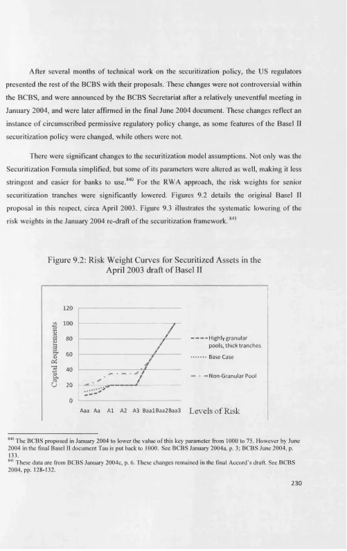 Figure 9.2: Risk Weight Curves for Securitized Assets in the 