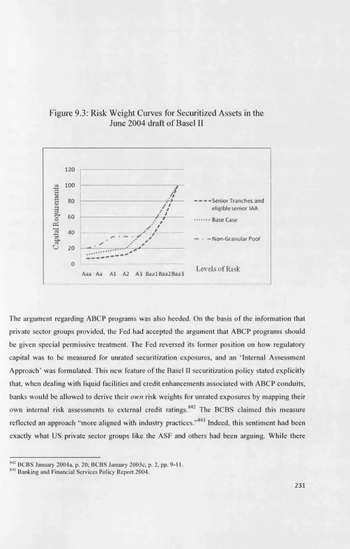 Figure 9.3: Risk Weight Curves for Securitized Assets in the 