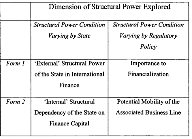 Figure 2.1: The Dimensions and Forms of Structural Power Explored