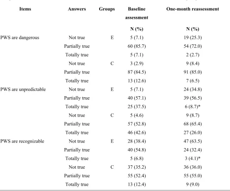 Table 3. Students’ views on unpredictability, dangerousness and recognizability in schizophrenia: paired 