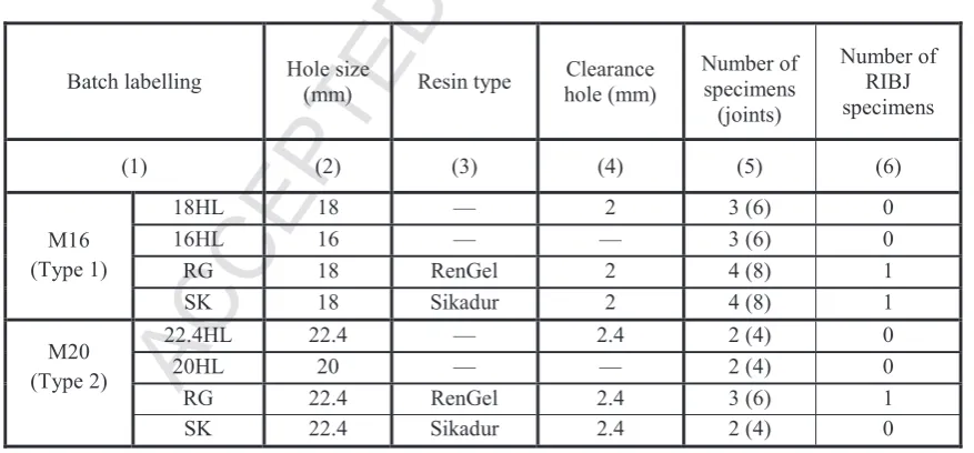 Table 1 summarizes the eight different specimen configurations. Column 1 in the tables defines the 