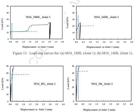Figure 14. Load-displacement curves for: (a) M16_RG  Joint 1; (b) M16_SK Joint 2. 