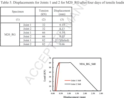 Figure 16. Load-displacement at Joint 1 and Joint 2 for static test when M16_RG failed