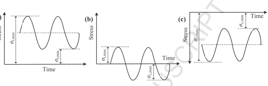 Figure 1. Stress-time cyclic ranges: (a) tension-tension; (b) tension-compression; (c) compression-ACCEPTED MANUSCRIPTcompression