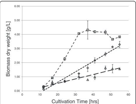 Figure 1 Growth profiles of T. reesei QM 9414 on differentsubstrates. The biomass dry weight per liter was directly measuredgravimetrically for glucose (squares) and lactose (diamonds) orcalculated from the intracellular protein content for wheat straw(tri