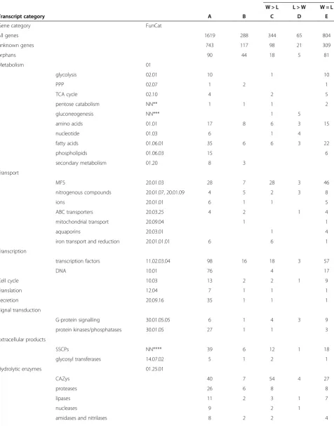 Table 1 Overview of the T. reesei transcriptome on wheat straw (W) and lactose (L)*