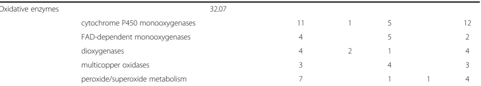 Table 1 Overview of the T. reesei transcriptome on wheat straw (W) and lactose (L)* (Continued)