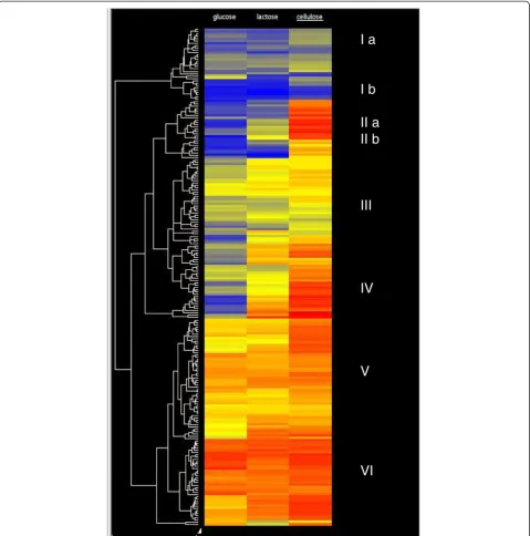 Figure 4 Hierarchical cluster analysis of glycosyl hydrolase gene expression. Data are shown as a heat map, and the color code ofrespective expression values (dark blue: 0; dark red: 16; numbers indicate the log2 of the mean expression level, n = 2)