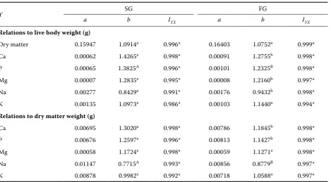 Table 3. Allometric functions Y = aXb for relations between macrominerals and live body weight or dry matter weight in two chicken genotypes