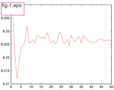 Figure 1: Monte Carlo for call on minimum on 3 assets. On the hori- hori-zontal axis: number of experiments in 1000’s, using independent Sobol sequences, on the vertical axis: price