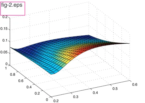 Figure 2: The price for a call on the minimum of two assets. S 1 = 2, S 2 = 1, K = 1, τ = 1, r = 10%, ρ = –70%, 20% ≤ σ 1 ≤ 60%, σ 2   ≤ 100%