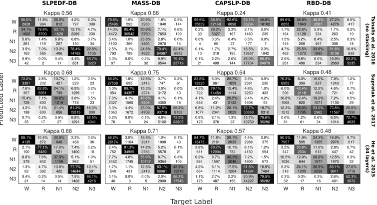 Fig. 2. Resulting confusion matrices for experiment 2 produced during 5-fold cross-validation over each database and method.