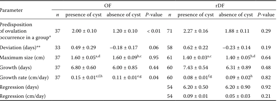 Table 3. Growth characteristics of ovulatory follicles (OFs) and regressive dominant follicles (rDFs) with regard to a cyst occurrence on the ovary during their lifespan